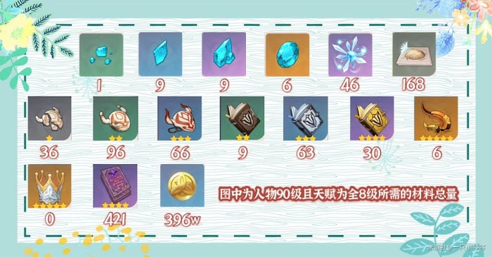 原神 (Genshin Impact) 優菈培養材料收集攻略