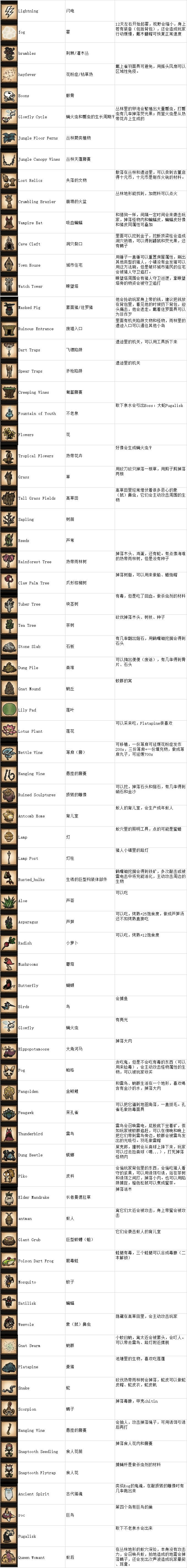 飢荒 (Don't Starve) 哈姆雷特怪物、植物與建築圖鑑分享