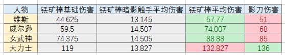 飢荒 (Don't Starve) 影刀與銩礦棒傷害對比
