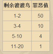 飢荒 (Don't Starve) 最快刷小偷背包方法