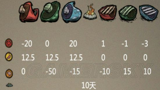 飢荒 (Don't Starve) 實用食物食譜推薦與屬性做法