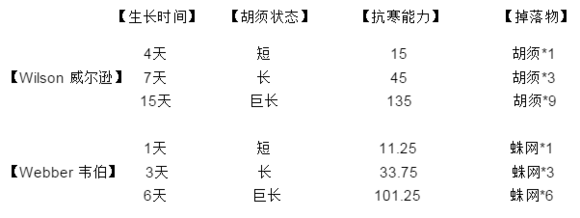 飢荒 (Don't Starve) 生存打怪技巧與冷知識大全