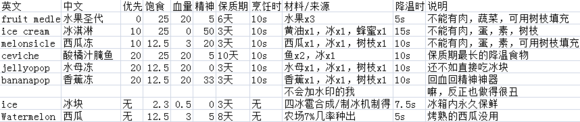 飢荒 (Don't Starve) 海難旱季氣候特點與生存攻略