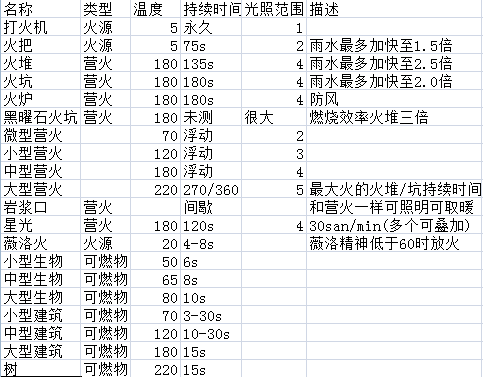 飢荒 (Don't Starve) 海難風季生存攻略與氣候特點詳解