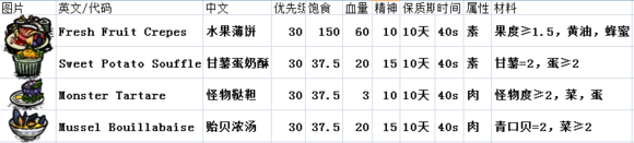 飢荒 (Don't Starve) 海難專屬角色圖文介紹