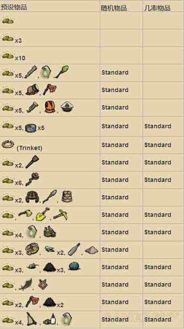 飢荒 (Don't Starve) 海難藏寶箱可出現物品分享