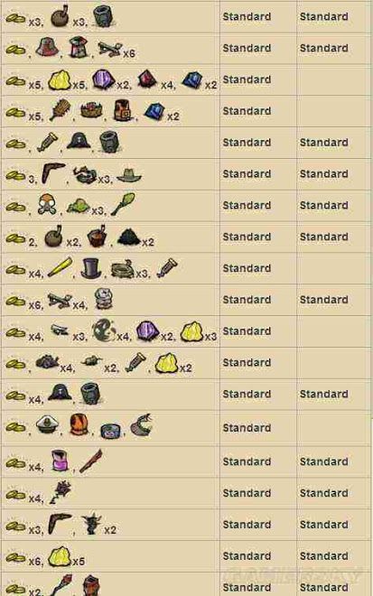 飢荒 (Don't Starve) 海難藏寶箱可出現物品分享