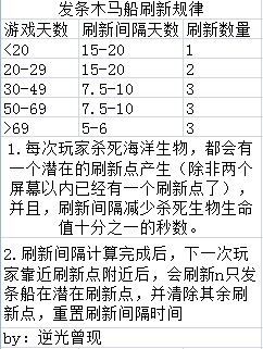 飢荒 (Don't Starve) 海難人物物品道具資料大全與生存攻略