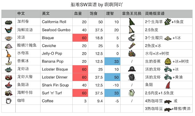 飢荒 (Don't Starve) 海難料理製作方法