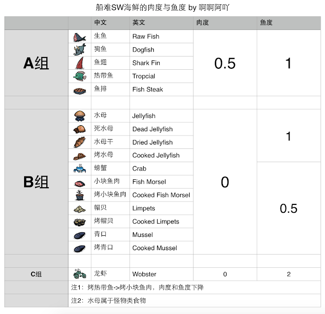 飢荒 (Don't Starve) 海難料理製作方法