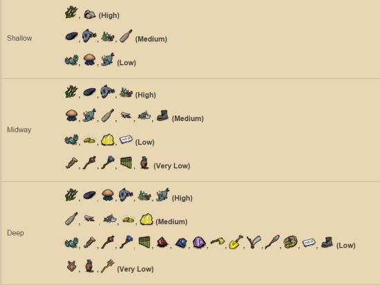 飢荒 (Don't Starve) 海難全物品食物合成方法與介紹