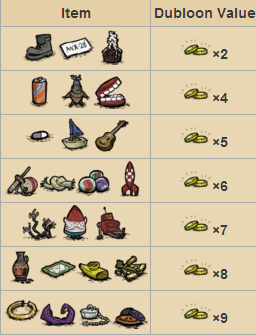 飢荒 (Don't Starve) 海難常用代碼與圖表分享