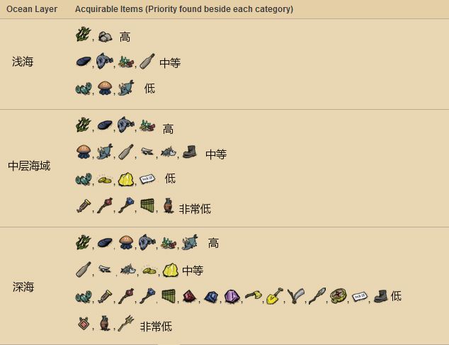 飢荒 (Don't Starve) 海難常用代碼與圖表分享
