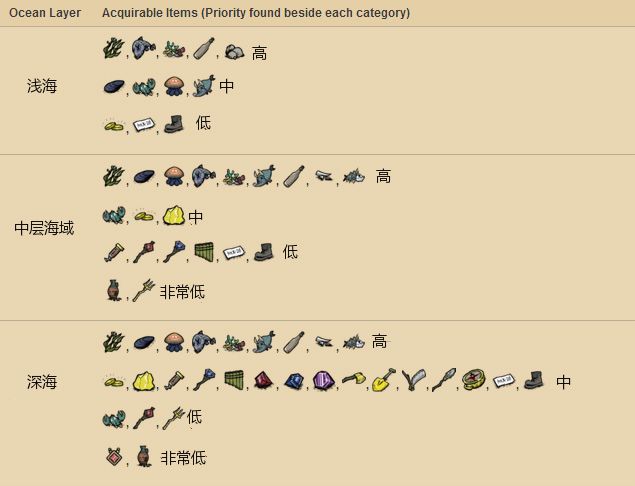 飢荒 (Don't Starve) 海難常用代碼與圖表分享