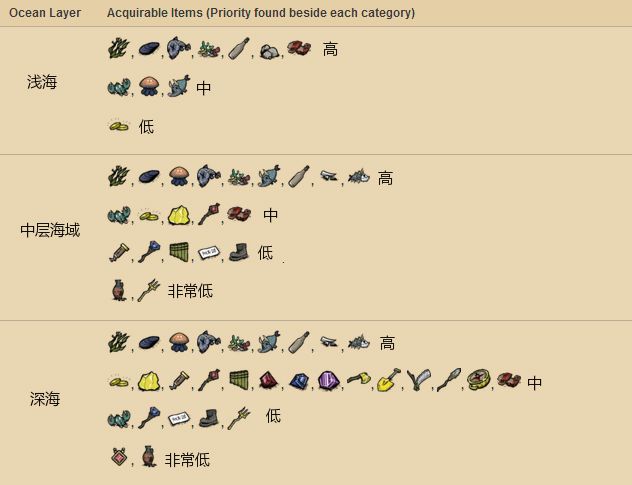 飢荒 (Don't Starve) 海難常用代碼與圖表分享