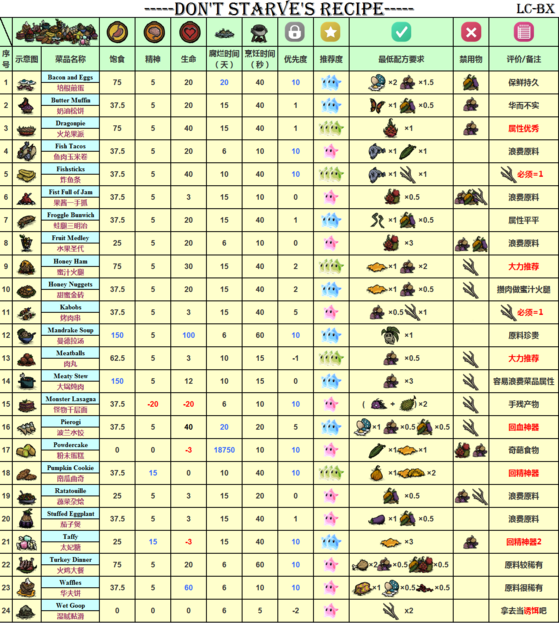飢荒 (Don't Starve) 連線版野外生存與建設圖文攻略