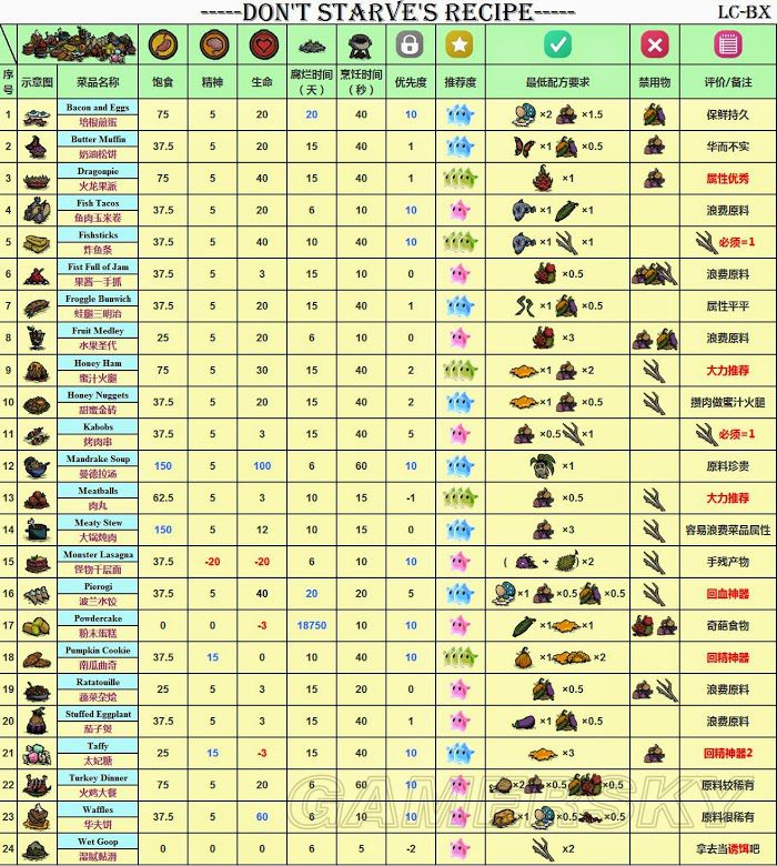 飢荒 (Don't Starve) 食譜大全圖文詳解