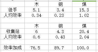 冰封龐克 (Frostpunk) 收集站效率加成分析