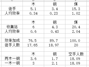 冰封龐克 (Frostpunk) 收集站效率加成分析