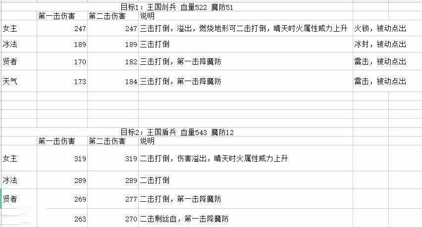 三角戰略 (TRIANGLE STRATEGY) 各法師滿級傷害數值測試