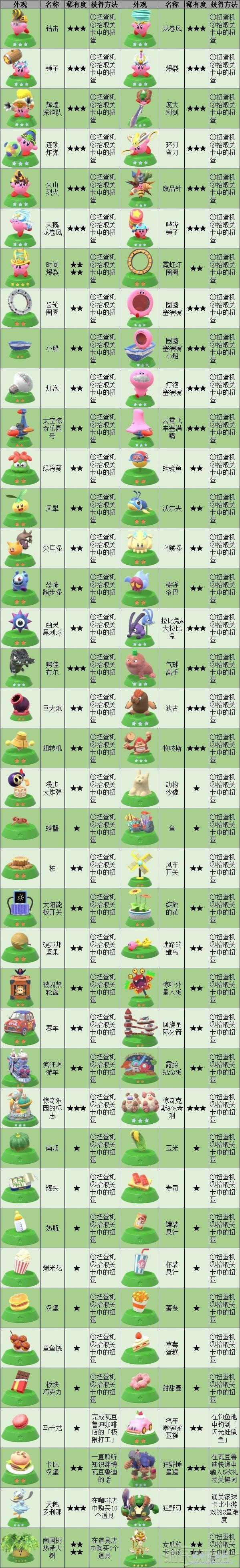 星之卡比 探索發現 (Kirby and the Forgotten Land) 全扭蛋模型取得方法