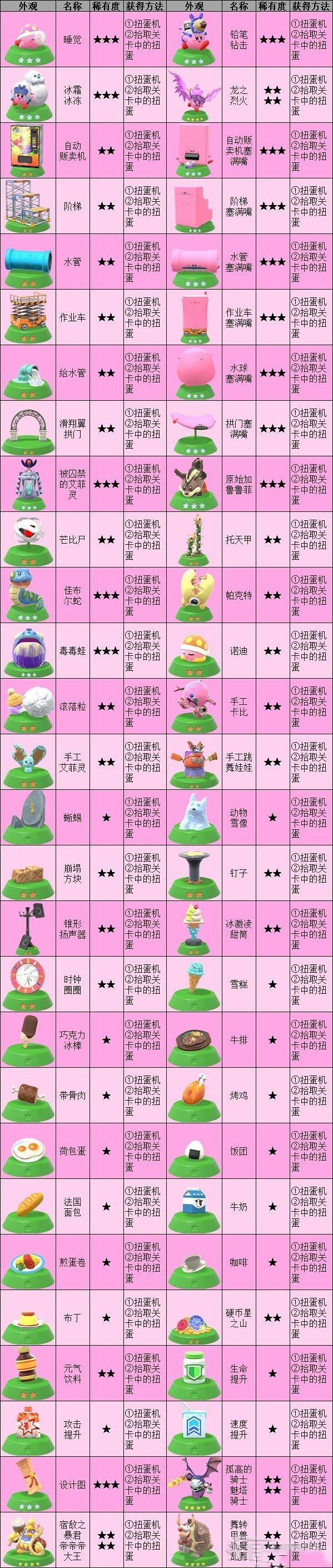星之卡比 探索發現 (Kirby and the Forgotten Land) 全扭蛋模型取得方法
