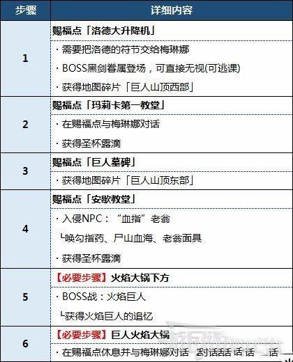 艾爾登法環 (Elden Ring) 墓地、洞窟、BOSS與道具位置整理