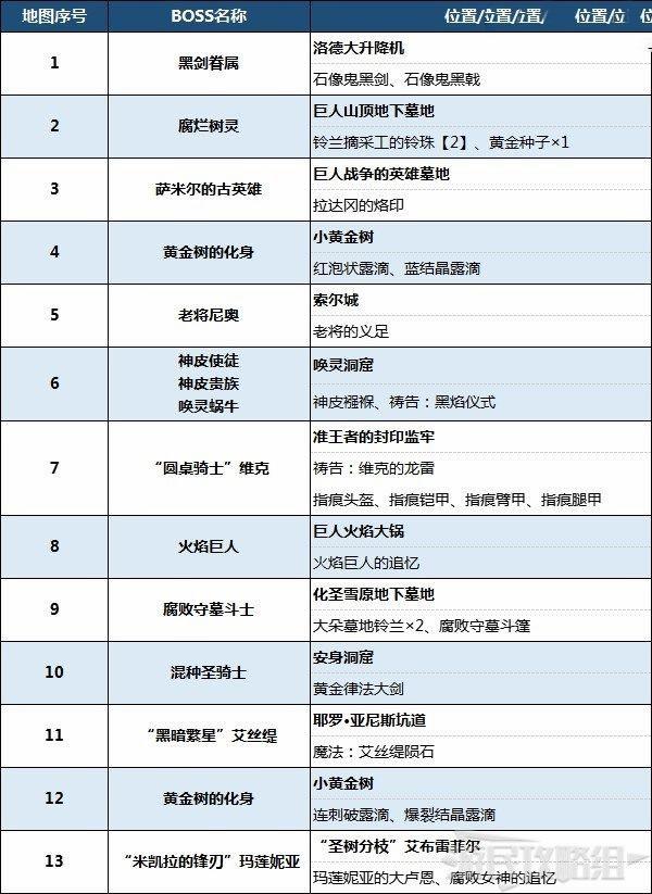 艾爾登法環 (Elden Ring) 墓地、洞窟、BOSS與道具位置整理