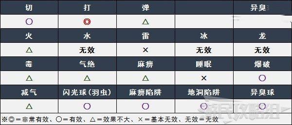 魔物獵人 崛起 破曉 (Monster Hunter Rise Sunbreak) 冰人魚龍弱點肉質與素材介紹