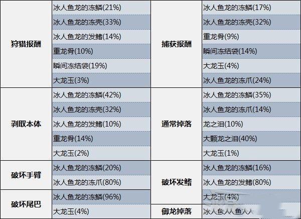 魔物獵人 崛起 破曉 (Monster Hunter Rise Sunbreak) 冰人魚龍弱點肉質與素材介紹