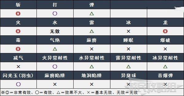 魔物獵人 崛起 (Monster Hunter Rise) 天廻龍弱點肉質與招式解析