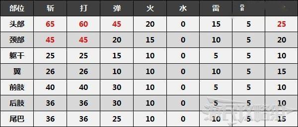 魔物獵人 崛起 (Monster Hunter Rise) 天廻龍弱點肉質與招式解析