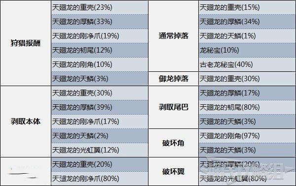 魔物獵人 崛起 (Monster Hunter Rise) 天廻龍弱點肉質與招式解析