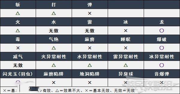 魔物獵人 崛起 (Monster Hunter Rise) 爵銀龍弱點肉質與掉落素材