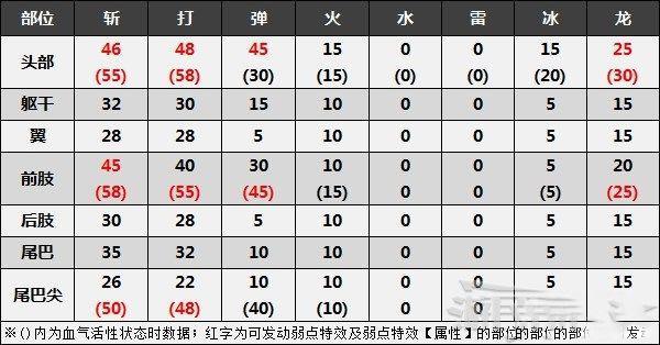 魔物獵人 崛起 (Monster Hunter Rise) 爵銀龍弱點肉質與掉落素材