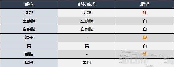 魔物獵人 崛起 (Monster Hunter Rise) 爵銀龍弱點肉質與掉落素材