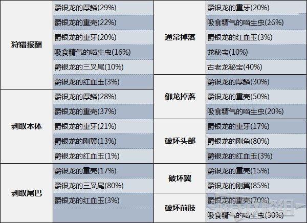 魔物獵人 崛起 (Monster Hunter Rise) 爵銀龍弱點肉質與掉落素材