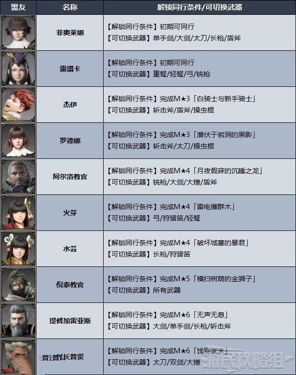 魔物獵人 崛起 破曉 (Monster Hunter Rise Sunbreak) 盟友NPC解鎖方法