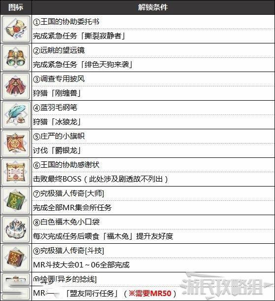 魔物獵人 崛起 破曉 (Monster Hunter Rise Sunbreak) 全勳章解鎖條件