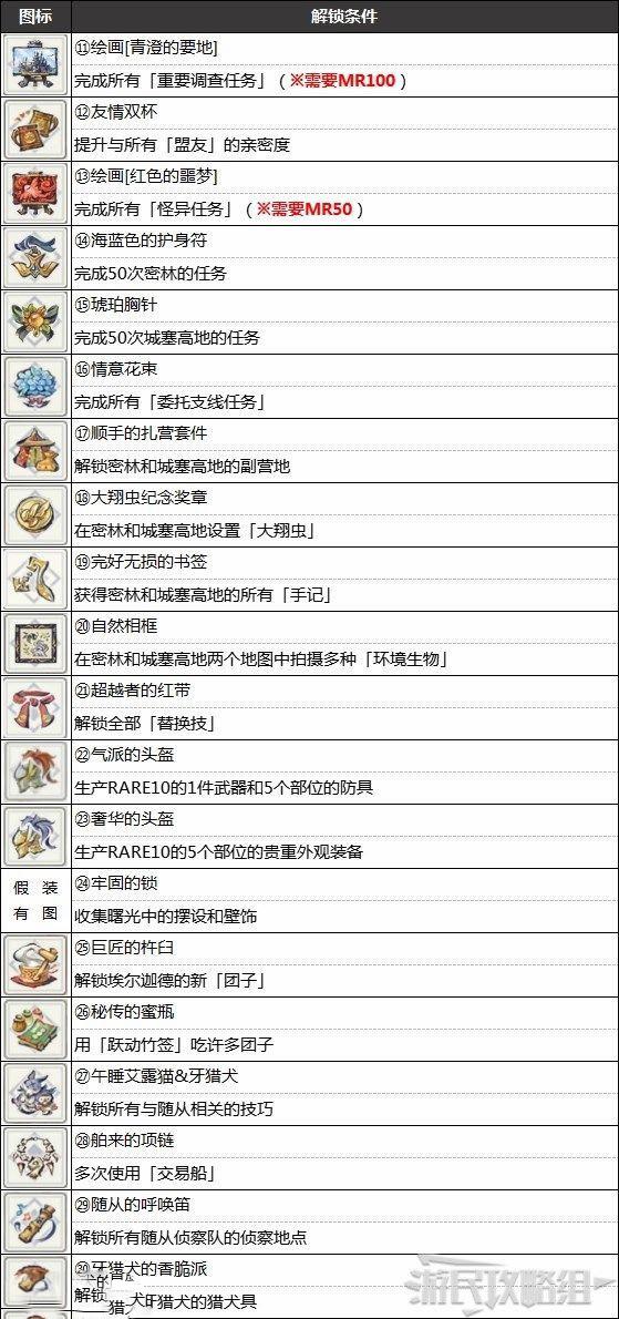 魔物獵人 崛起 破曉 (Monster Hunter Rise Sunbreak) 全勳章解鎖條件