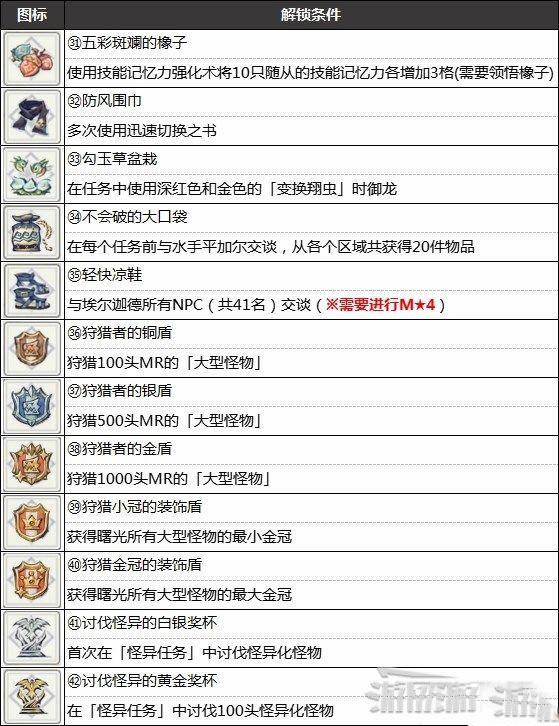 魔物獵人 崛起 破曉 (Monster Hunter Rise Sunbreak) 全勳章解鎖條件
