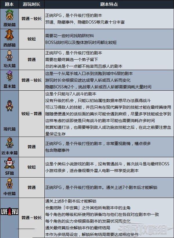 狂飆騎士 (LIVE A LIVE) 劇本特點與遊玩順序推薦