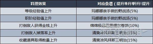 異度神劍 3 (Xenoblade Chronicles 3) 料理效果與食譜解鎖條件