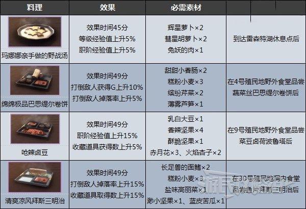 異度神劍 3 (Xenoblade Chronicles 3) 料理效果與食譜解鎖條件