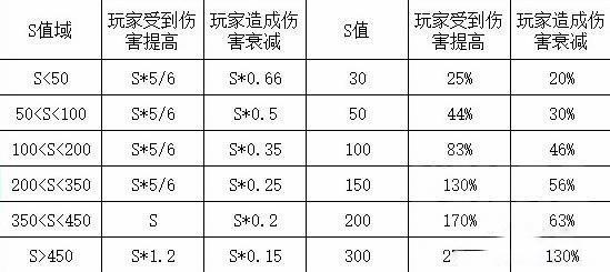 暗黑破壞神 永生不朽 (Diablo Immortal) 戰鬥等級機制介紹