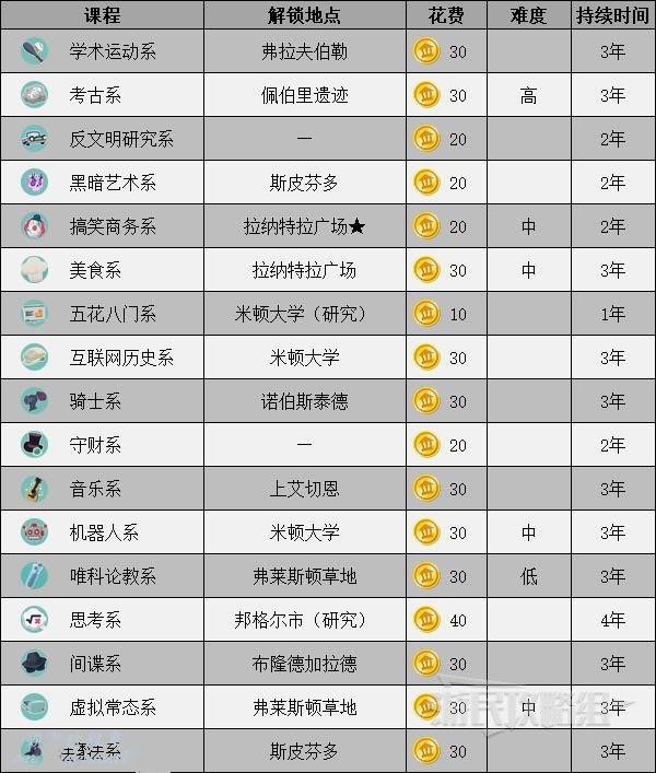 雙點校園 (Two Point Campus) 全課程與解鎖地點分享
