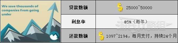 雙點校園 (Two Point Campus) 銀行貸款數額與利息率分享