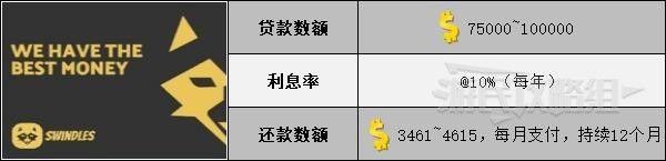 雙點校園 (Two Point Campus) 銀行貸款數額與利息率分享