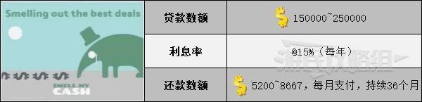 雙點校園 (Two Point Campus) 銀行貸款數額與利息率分享