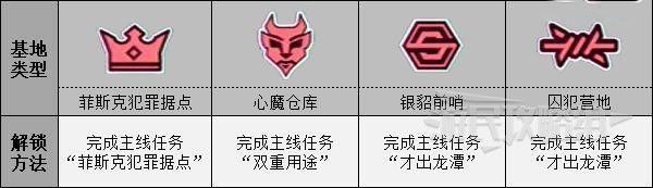 漫威蜘蛛人 (Marvel's Spider-Man) 敵人基地分佈位置